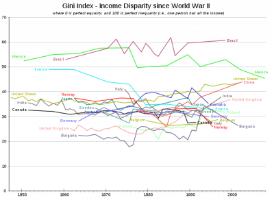 Gini Index - Income Disparity since WW2