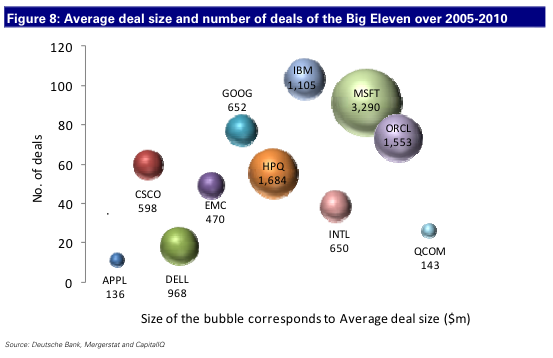 Average deal size and number of deals of the Big Eleven over 2005-2010
