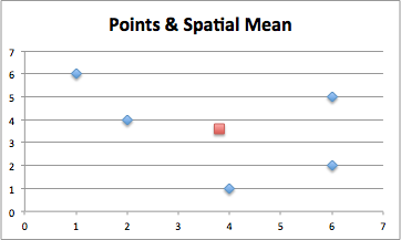Points & Spatial Mean