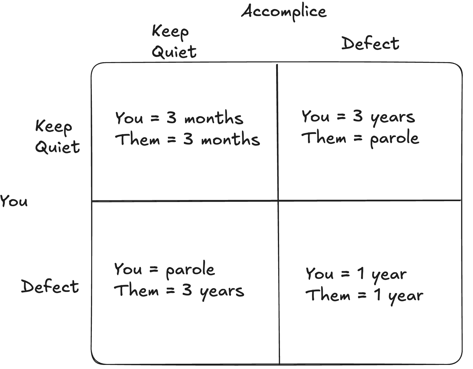 Payout Matrix