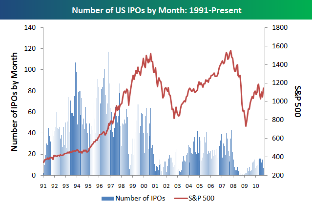 Number of US IPOs by Month: 1991: Present