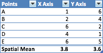 Spatial Mean Calculation