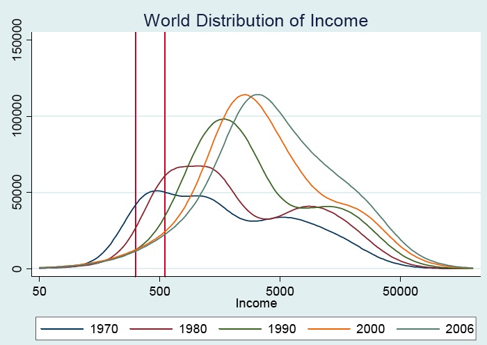 World Distribution of Income